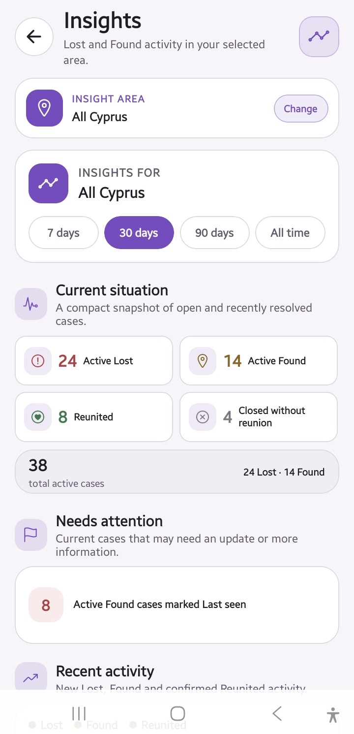 All For All Pets insights screen